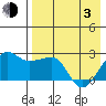 Akun Island tide chart for Monday, May 3, 2021