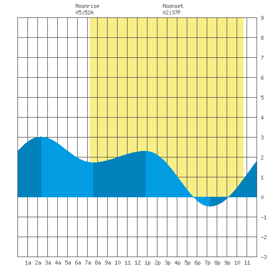 Akun Island tide chart for Tuesday, May 4, 2021