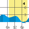 Akun Island tide chart for Tuesday, May 4, 2021