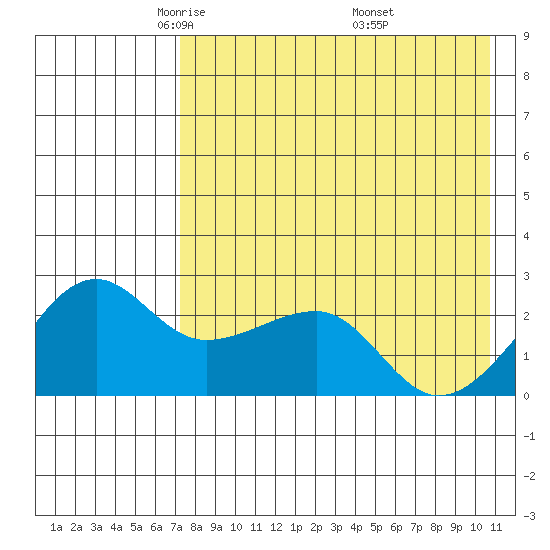 Akun Island tide chart for Wednesday, May 5, 2021