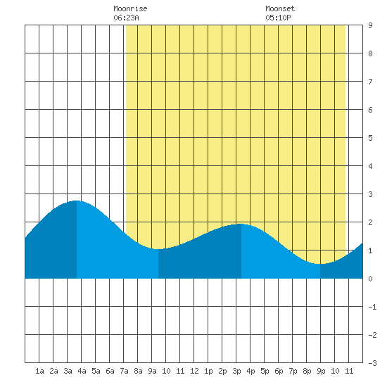 Akun Island tide chart for Thursday, May 6, 2021