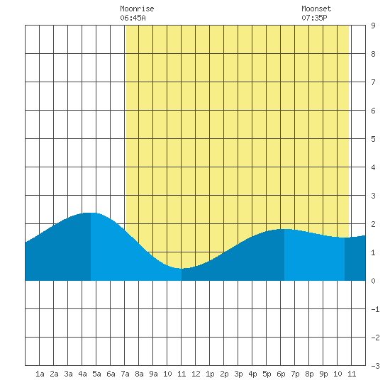 Akun Island tide chart for Saturday, May 8, 2021