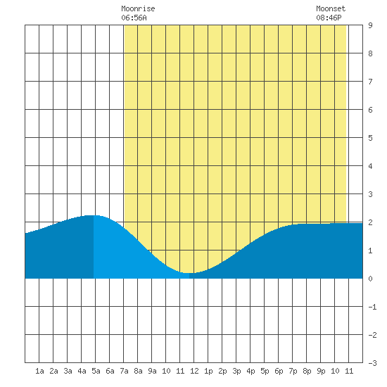 Akun Island tide chart for Sunday, May 9, 2021