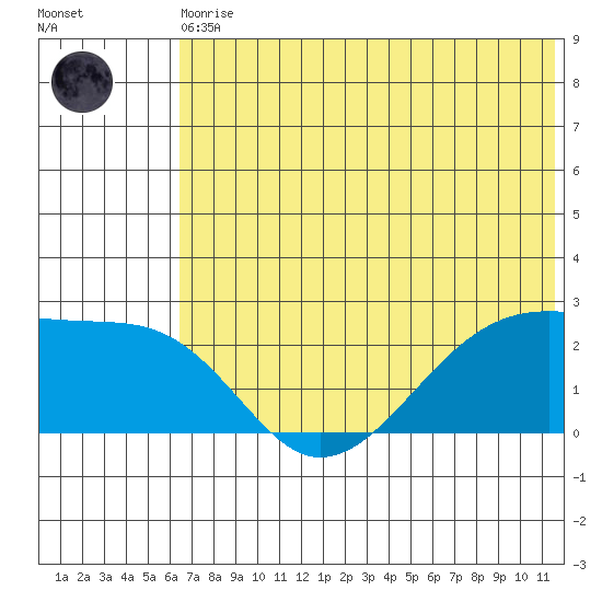 Akun Island tide chart for Thursday, June 10, 2021