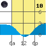 Akun Island tide chart for Thursday, June 10, 2021