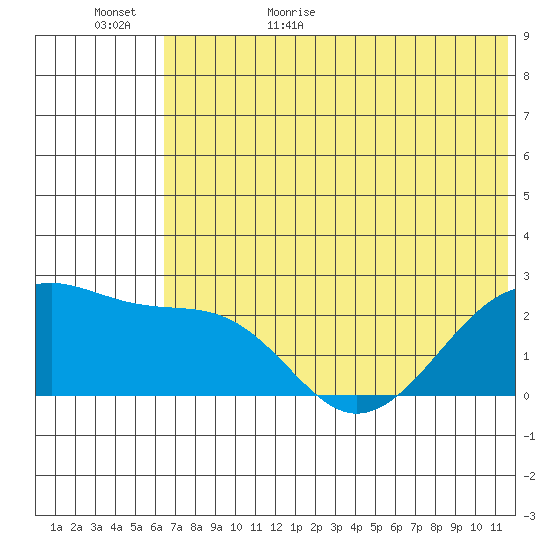 Akun Island tide chart for Tuesday, June 15, 2021