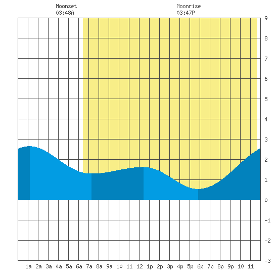 Akun Island tide chart for Friday, June 18, 2021