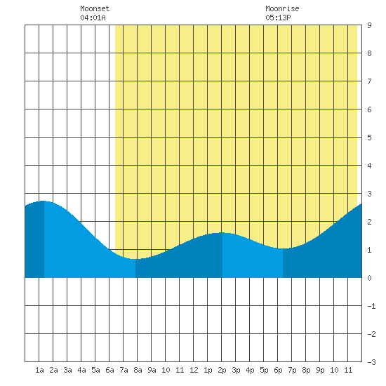 Akun Island tide chart for Saturday, June 19, 2021