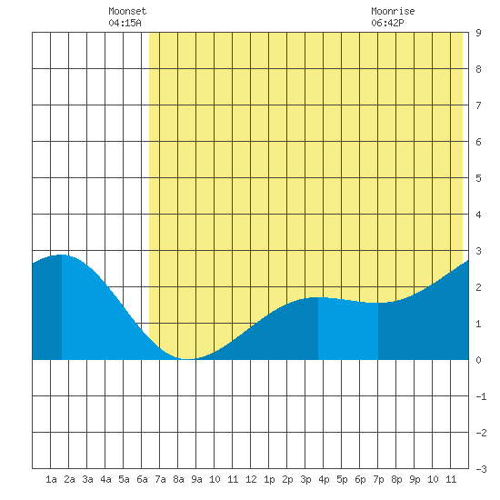 Akun Island tide chart for Sunday, June 20, 2021