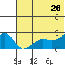 Akun Island tide chart for Sunday, June 20, 2021