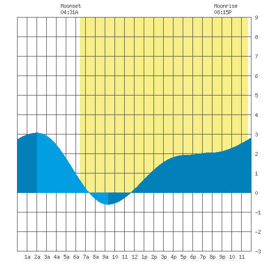 Akun Island tide chart for Monday, June 21, 2021
