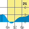Akun Island tide chart for Monday, June 21, 2021