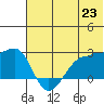 Akun Island tide chart for Wednesday, June 23, 2021