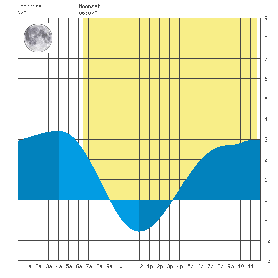 Akun Island tide chart for Thursday, June 24, 2021