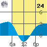 Akun Island tide chart for Thursday, June 24, 2021