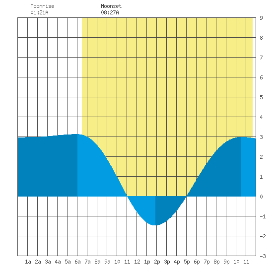 Akun Island tide chart for Saturday, June 26, 2021