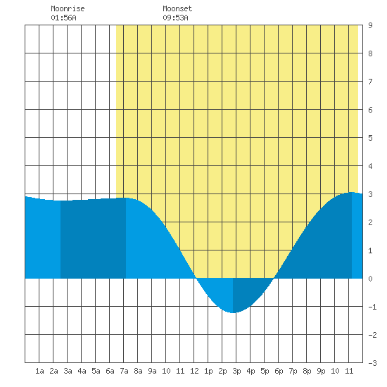 Akun Island tide chart for Sunday, June 27, 2021