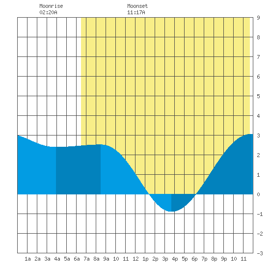 Akun Island tide chart for Monday, June 28, 2021