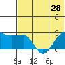 Akun Island tide chart for Monday, June 28, 2021