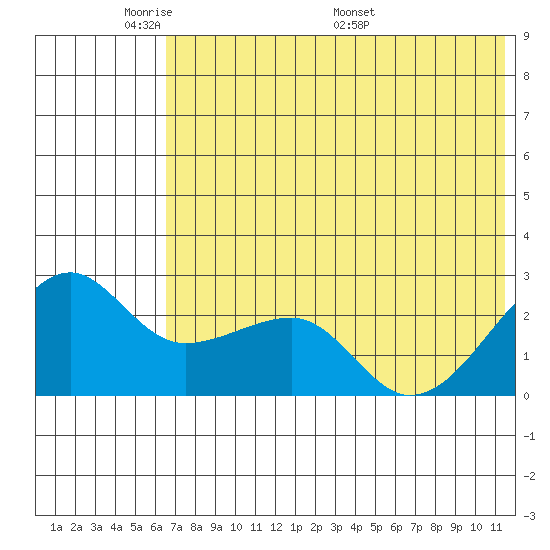 Akun Island tide chart for Wednesday, June 2, 2021