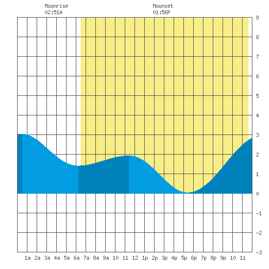 Akun Island tide chart for Wednesday, June 30, 2021
