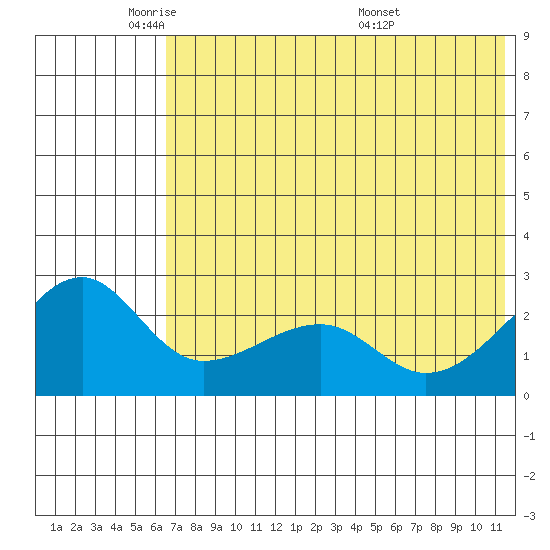 Akun Island tide chart for Thursday, June 3, 2021