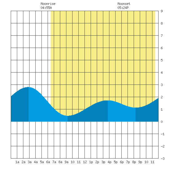 Akun Island tide chart for Friday, June 4, 2021