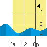 Akun Island tide chart for Friday, June 4, 2021