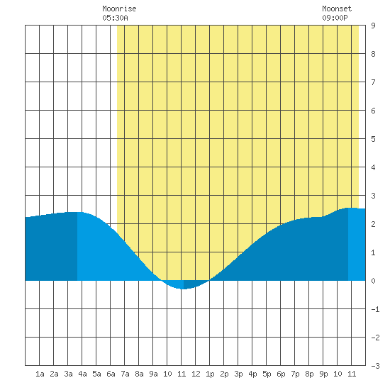 Akun Island tide chart for Monday, June 7, 2021