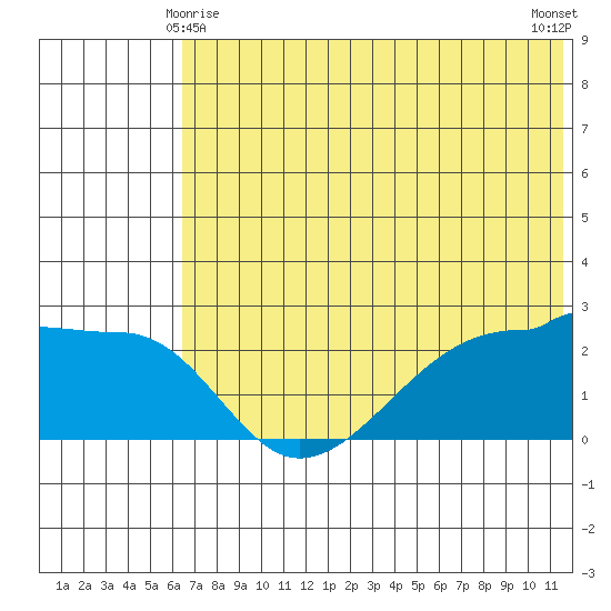 Akun Island tide chart for Tuesday, June 8, 2021