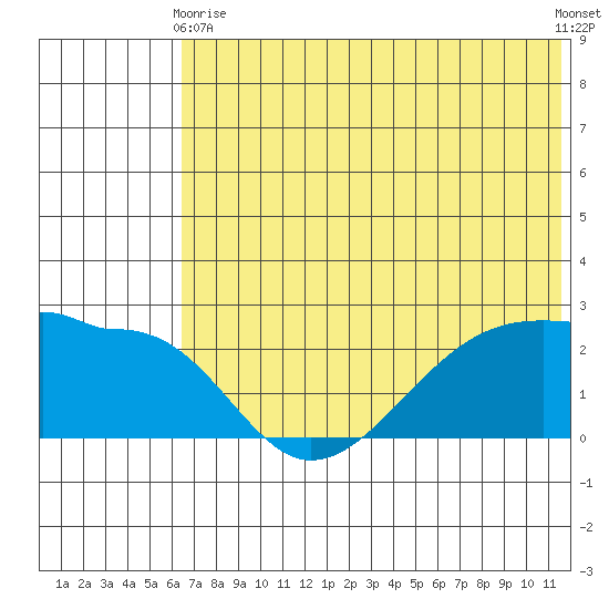 Akun Island tide chart for Wednesday, June 9, 2021
