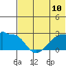 Akun Island tide chart for Saturday, July 10, 2021