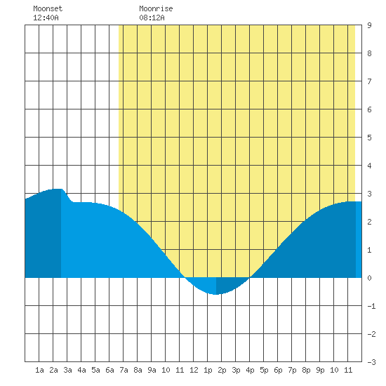Akun Island tide chart for Sunday, July 11, 2021