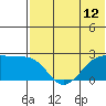 Akun Island tide chart for Monday, July 12, 2021