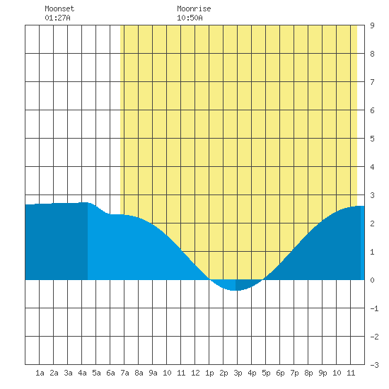 Akun Island tide chart for Tuesday, July 13, 2021