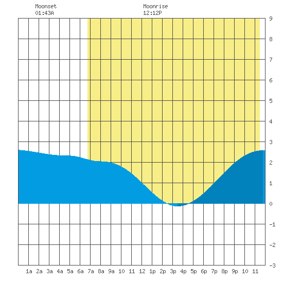 Akun Island tide chart for Wednesday, July 14, 2021