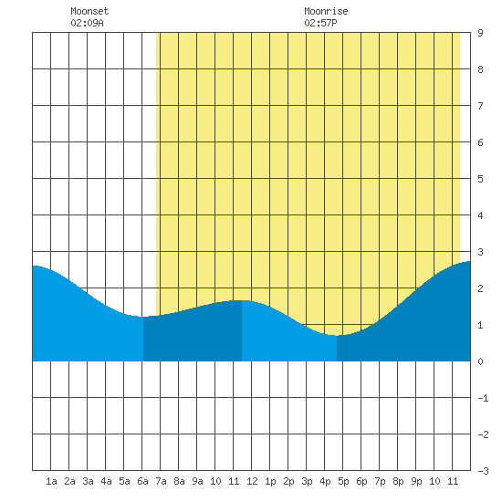 Akun Island tide chart for Friday, July 16, 2021