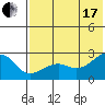 Akun Island tide chart for Saturday, July 17, 2021