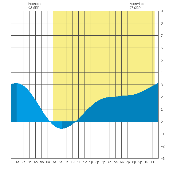 Akun Island tide chart for Monday, July 19, 2021