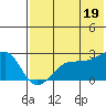 Akun Island tide chart for Monday, July 19, 2021