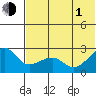 Akun Island tide chart for Thursday, July 1, 2021