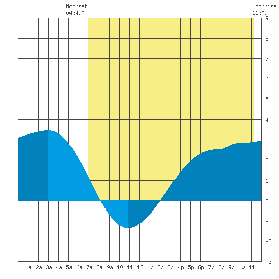 Akun Island tide chart for Thursday, July 22, 2021