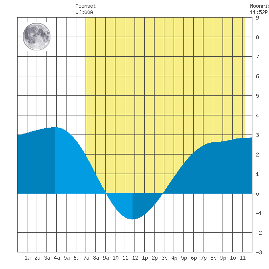 Akun Island tide chart for Friday, July 23, 2021