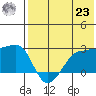 Akun Island tide chart for Friday, July 23, 2021