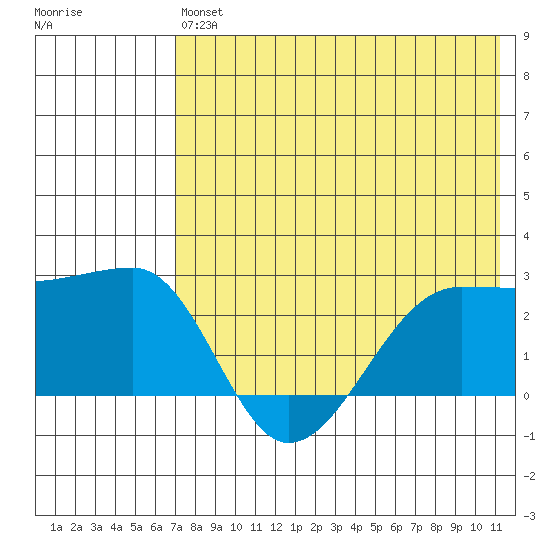 Akun Island tide chart for Saturday, July 24, 2021