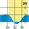Akun Island tide chart for Sunday, July 25, 2021