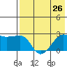 Akun Island tide chart for Monday, July 26, 2021