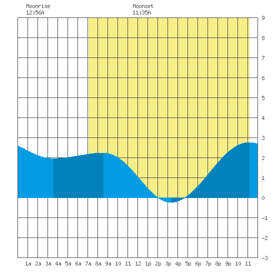 Akun Island tide chart for Tuesday, July 27, 2021