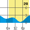 Akun Island tide chart for Wednesday, July 28, 2021