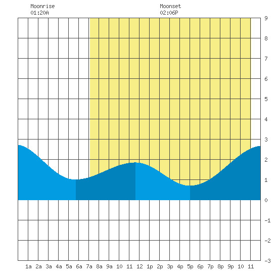 Akun Island tide chart for Thursday, July 29, 2021